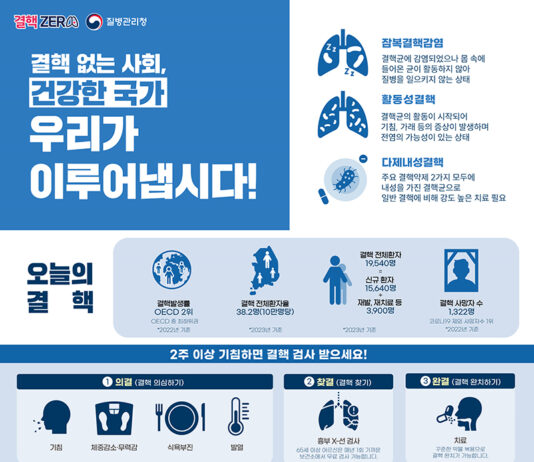 국내 결핵환자 12년 연속 감소…고령층·외국인은 늘어