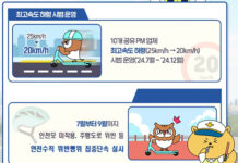 전동킥보드 속도 줄인다…전국 주요도시 ‘20㎞ 제한’ 시범운영