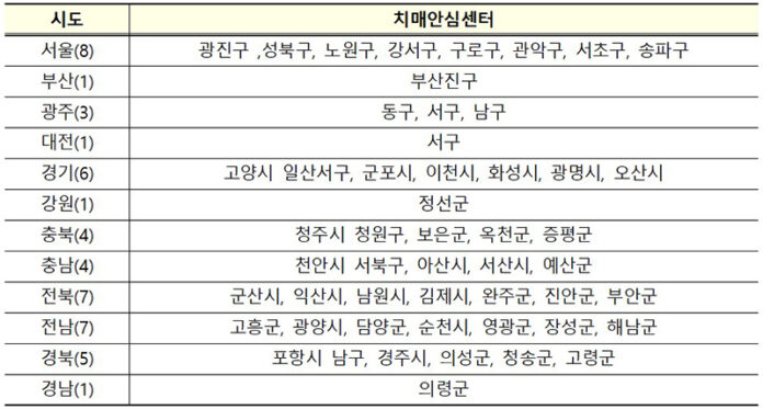 치매안심센터 선정 내역