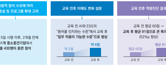 중소기업 근로자 인공지능(AI) 훈련 지원을 위한 대기업 상생 프로그램 대폭 확대